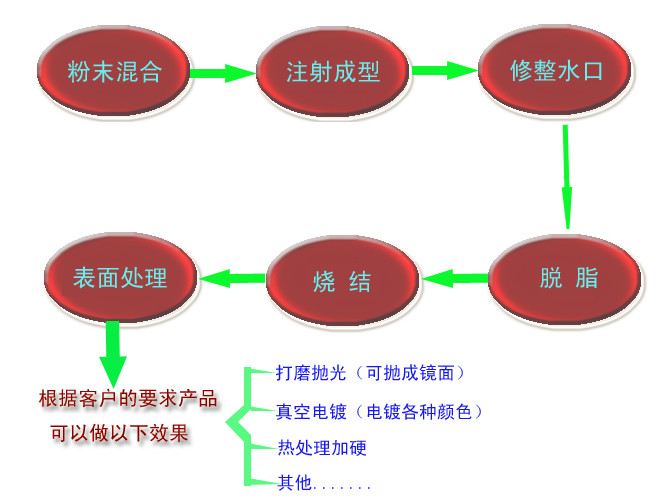 金属注射成型（MIM）解决方案大全