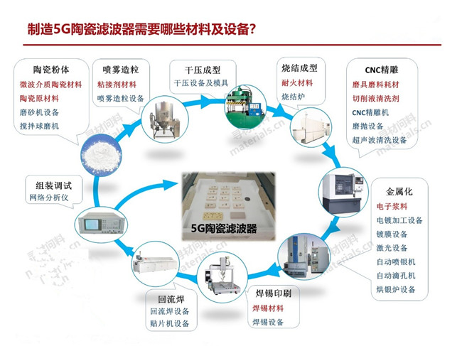 量产一只5G陶瓷滤波器需要哪些材料、设备？