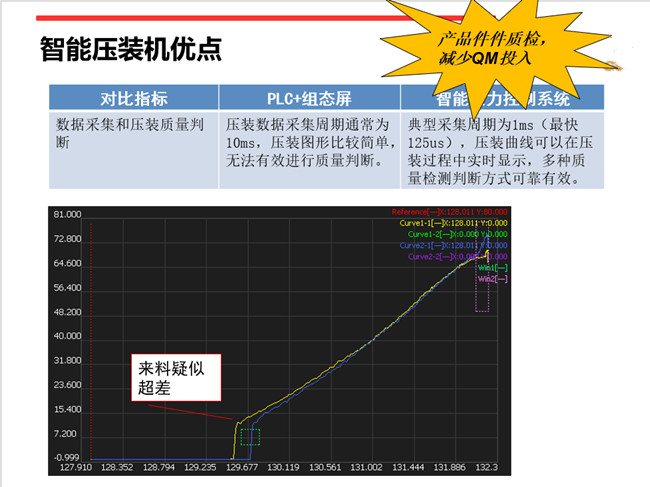 北京伺服压力机压力位置实时曲线分析
