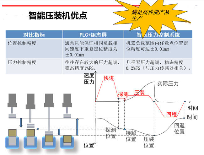 河北伺服压力机应用曲线判定压力位移