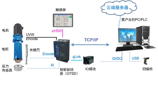 四柱伺服压力机控制系统特点