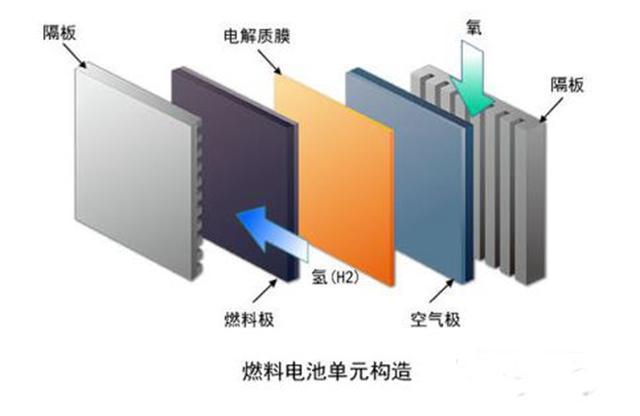 燃料电池电堆的组装